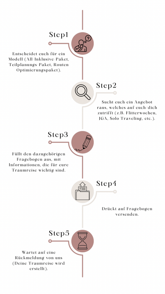Schritte zur Buchung